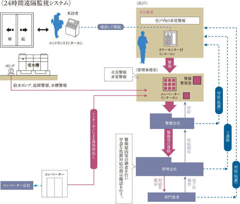 24時間遠隔監視システム