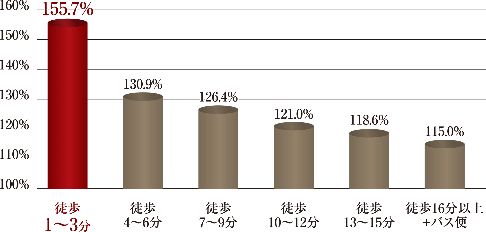 リセールバリューのグラフ