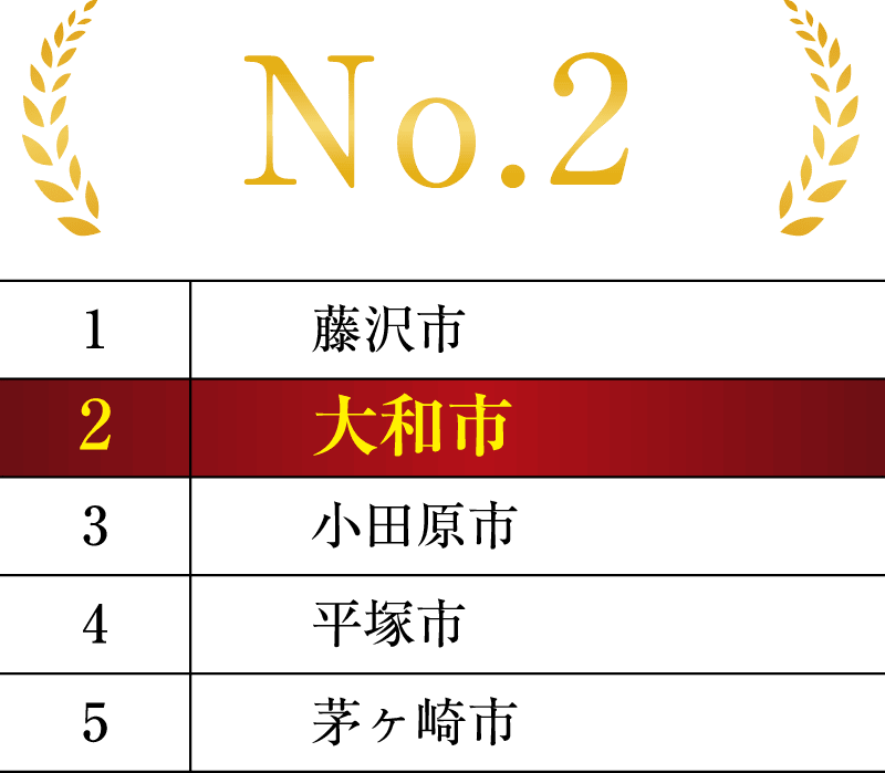 「永住したい神奈川県の街」ランキング
