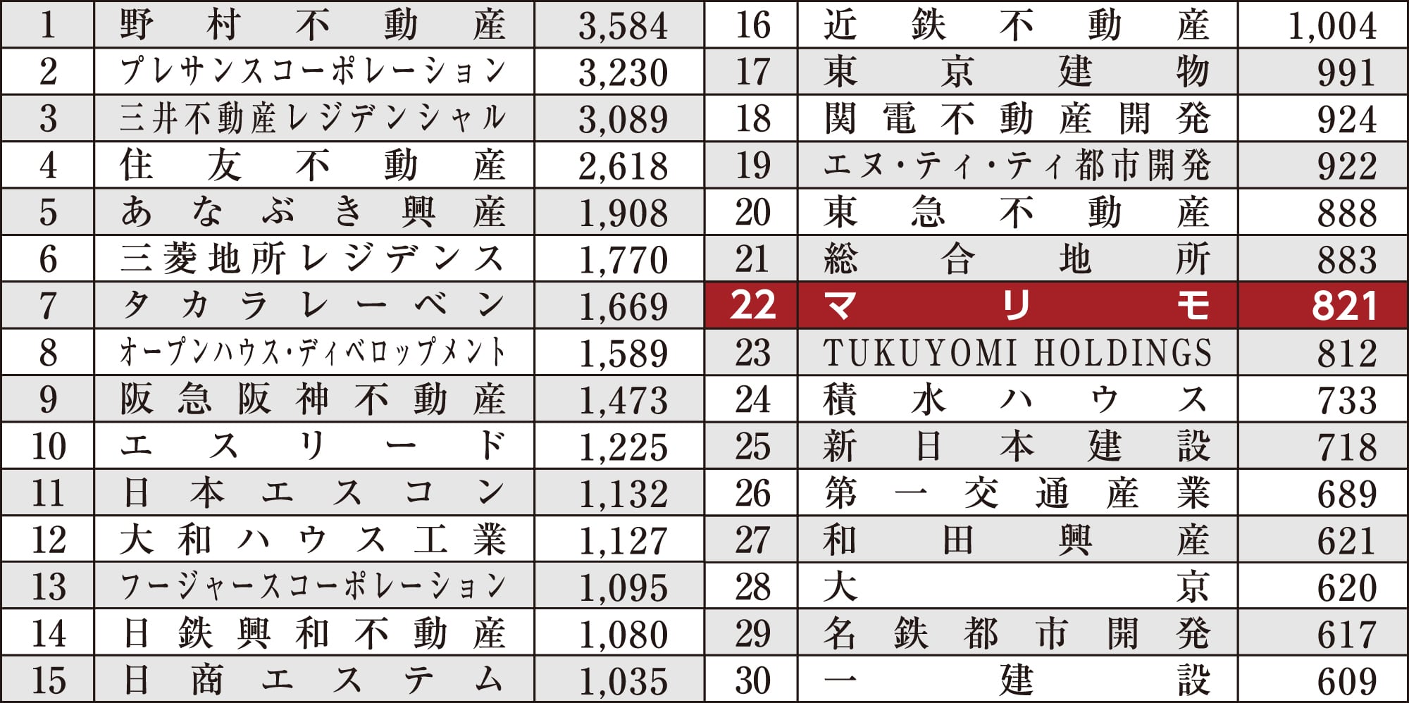 事業主別発売戸数ランキング