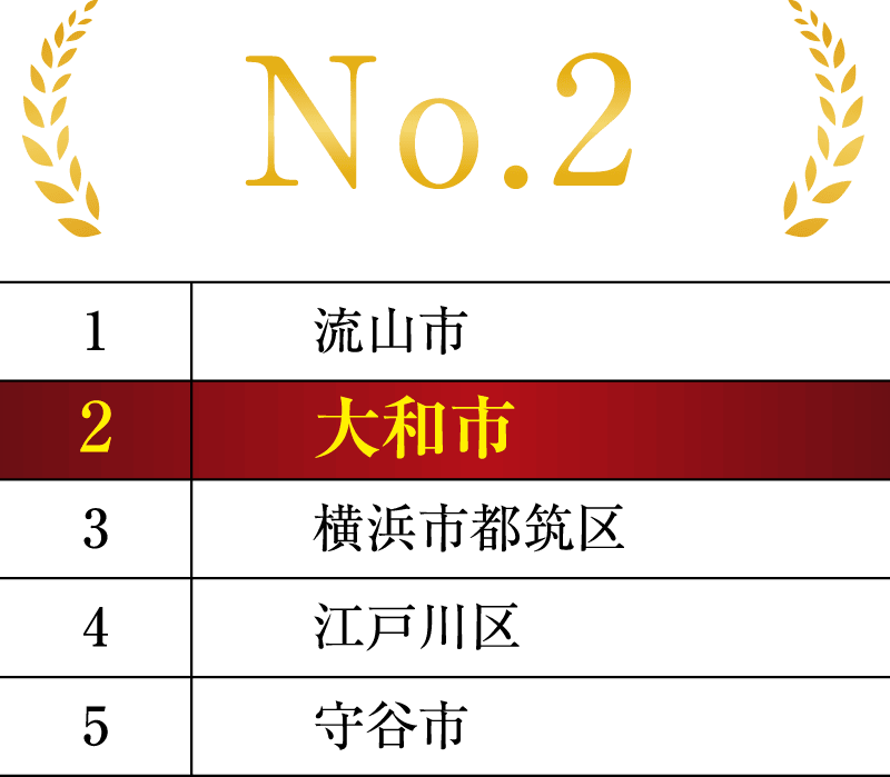 「子育て環境が充実している」ランキング